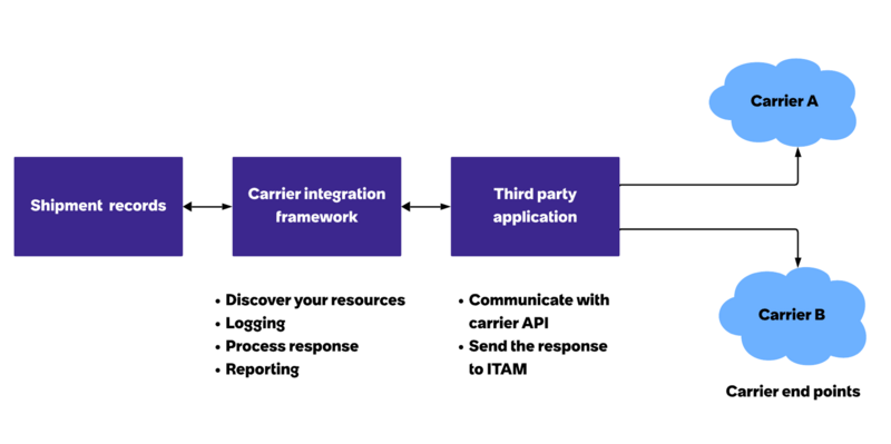 Third-party carrier integration workflow