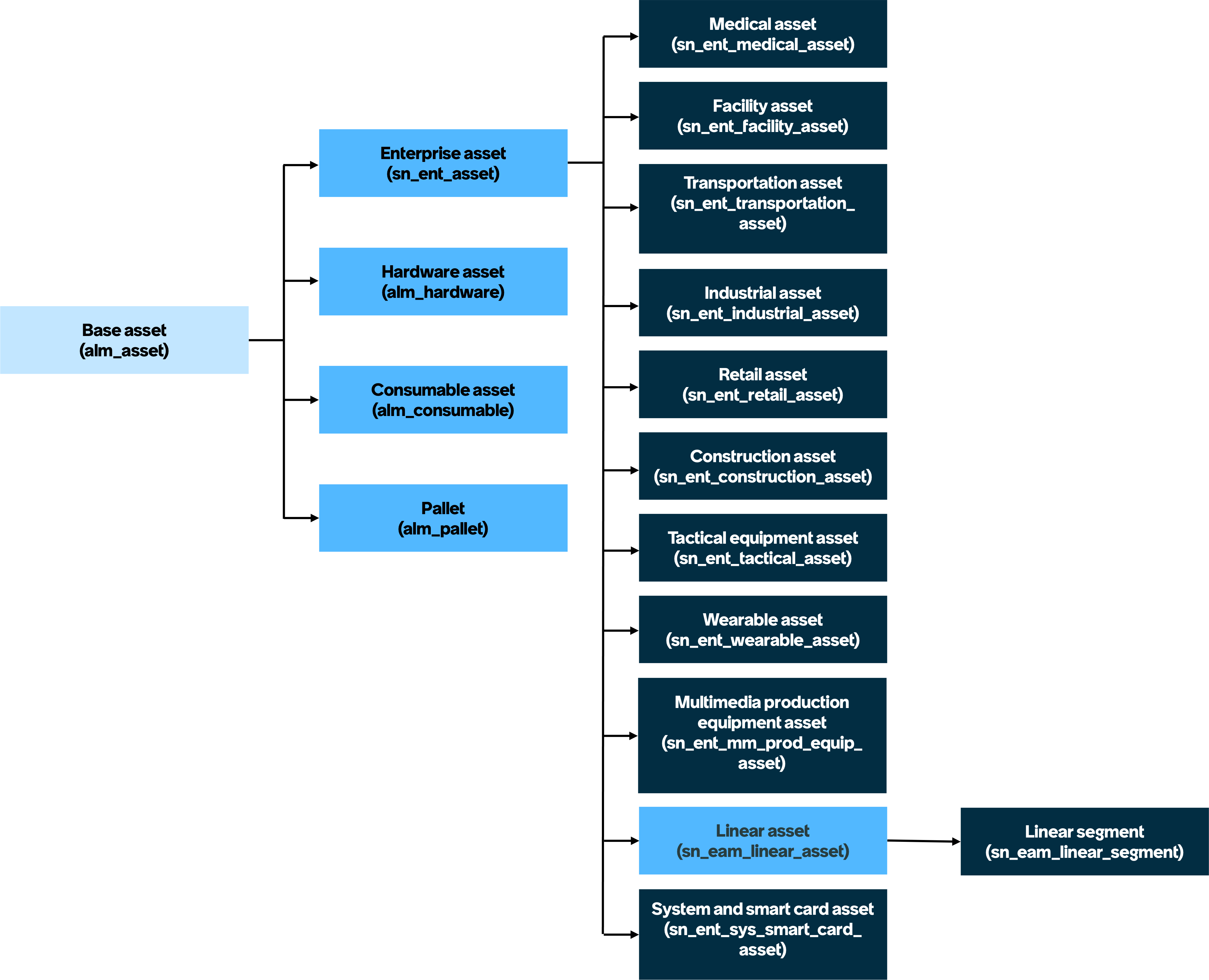 Enterprise asset classes hierarchy.
