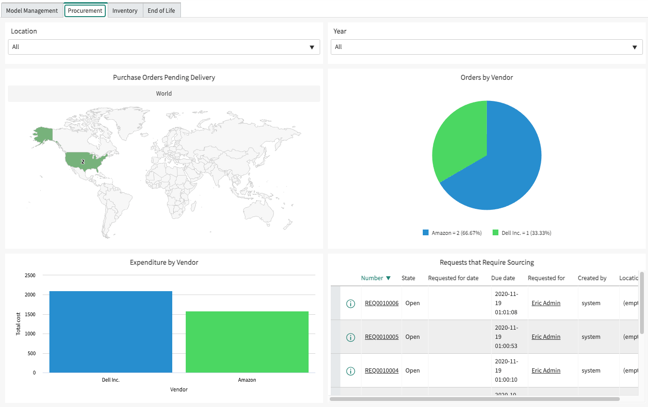 Procurement tab on the Hardware Dashboard.