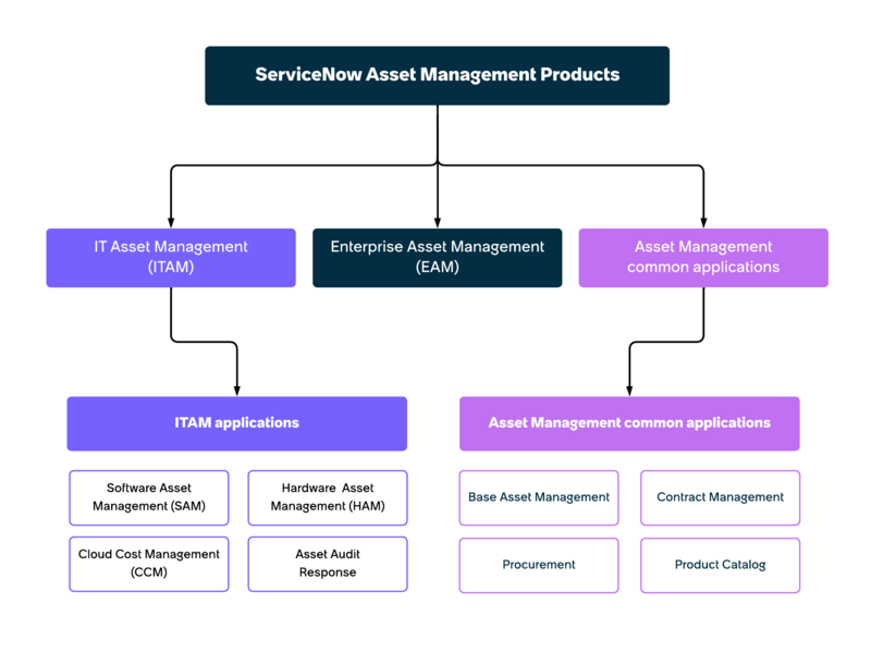 Asset Management products