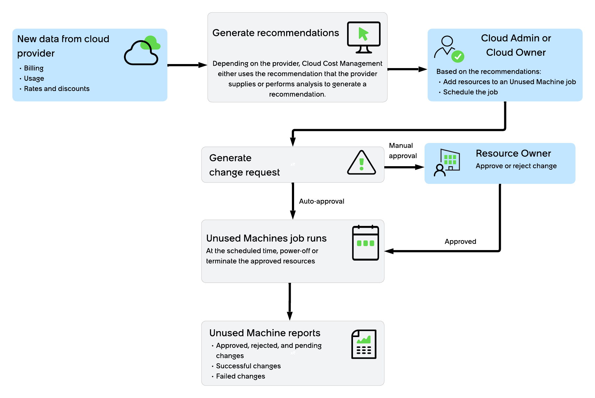 Flow of the Unused resources project