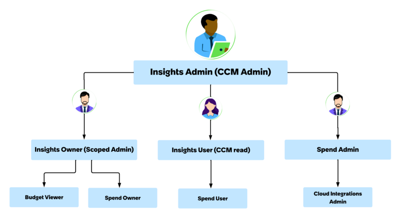Role relationships in Cloud Cost Management