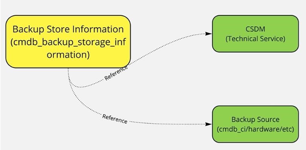 cmdb_backup_storage_informationテーブルがテクニカルサービステーブルとバックアップソーステーブルに対して行う参照の図。