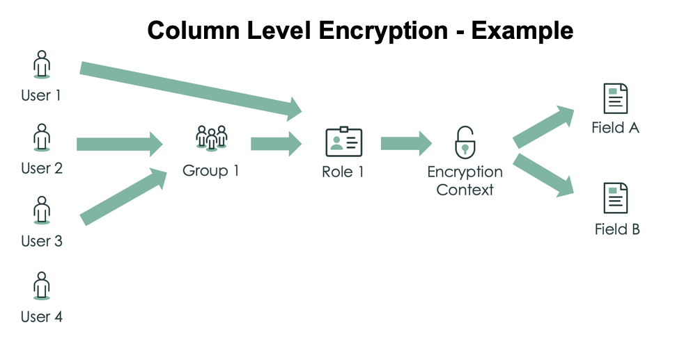 Role-based encryption