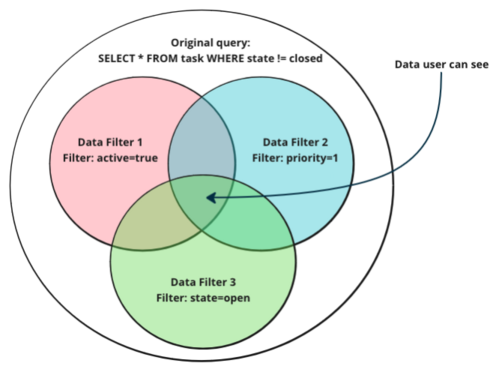 A Venn Diagram showing how multiple data filters combine in conjunction.
