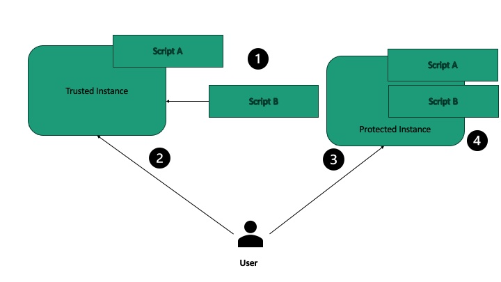Signing process diagram