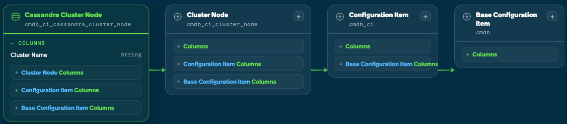Cassandra cluster node class schema.