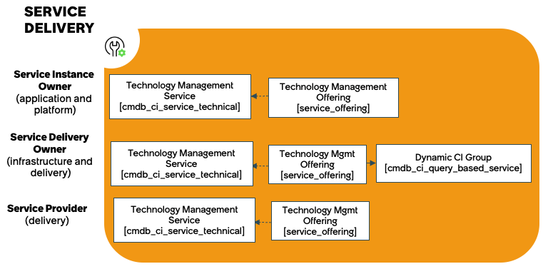 Tables that you work on during the Walk stage.