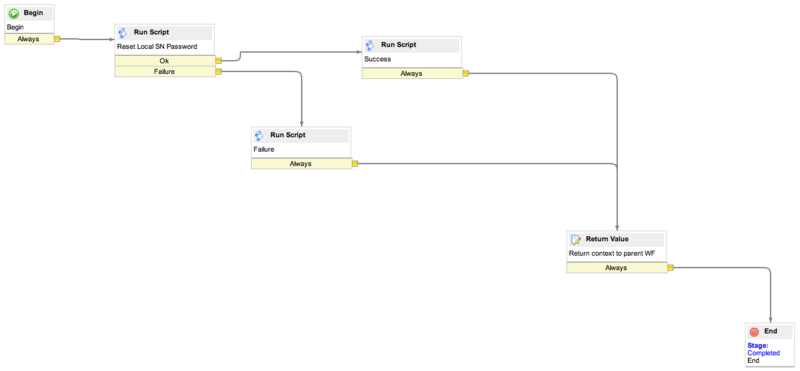 Pwd Reset Local sub workflow
