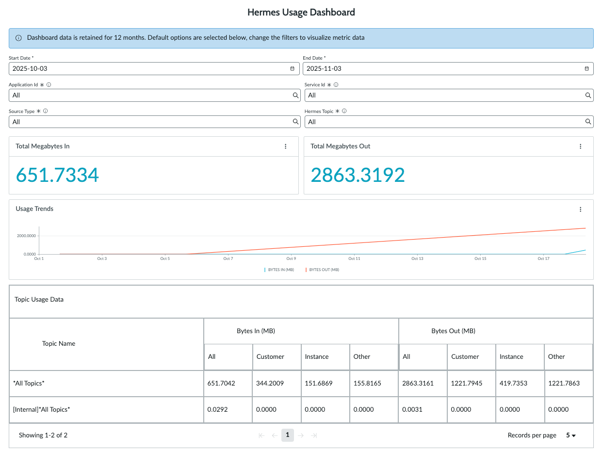Hermes Metrics Dashboard.