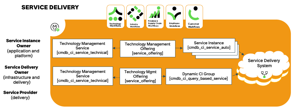 Service Delivery domain of the CSDM framework.