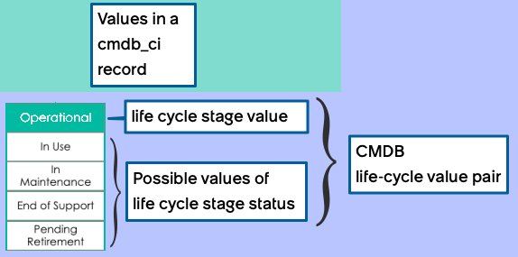 Allowed life-cycle values during the Operational stage of a tangible/physical CI life cycle