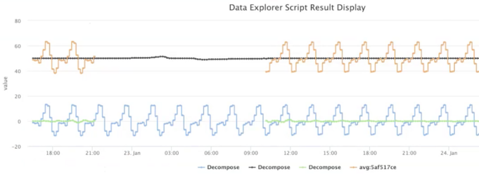 Seasonal correction to trend