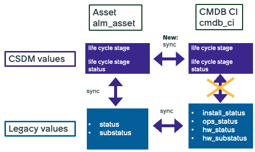 Updates to sync operations.