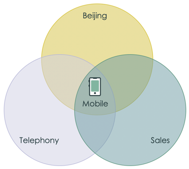 A service instance belonging to different groups