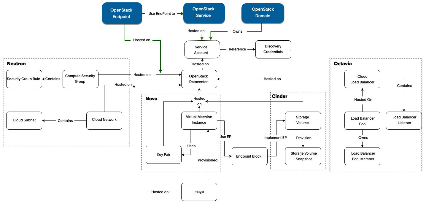 OpenStack classes integrated with the CMDB class hierarchy.