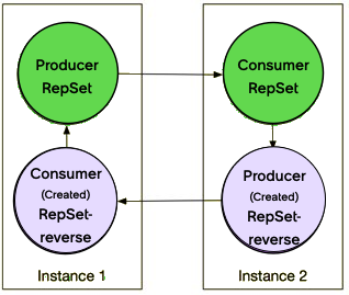 Consumer and producer replication sets are automatically generated to create bi-directional replication.