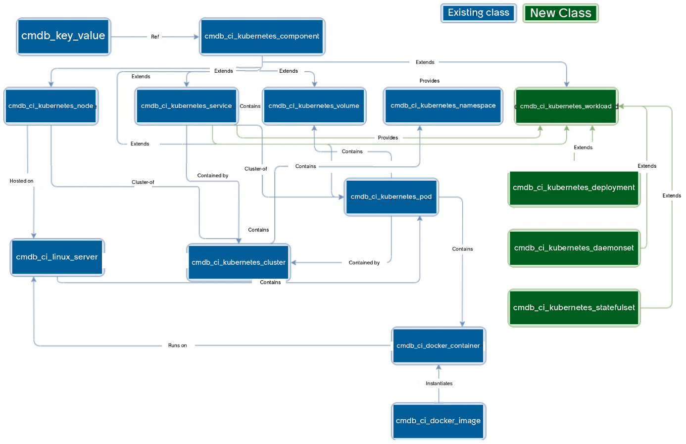 Kubernetes extension class integrated with the CMDB hierarchy.