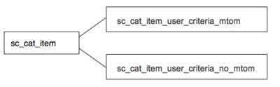 user criteria data structure - catalog items