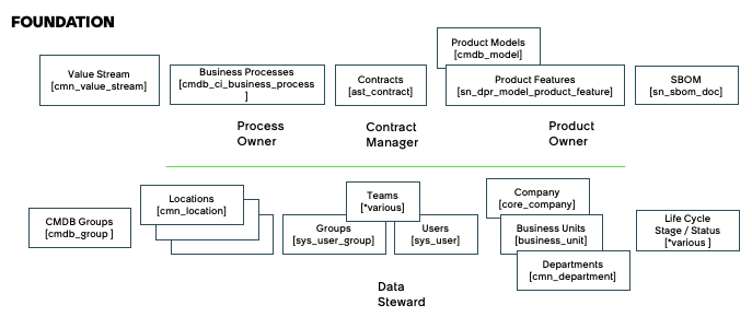 Tables that you work on to prepare Foundation data.