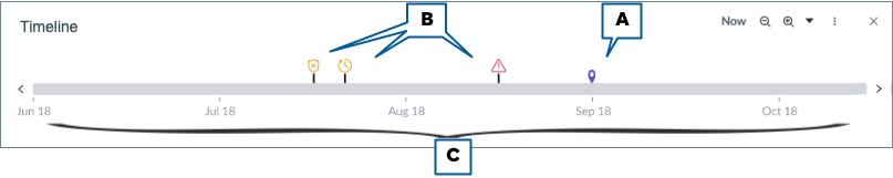 The timeline indicates all related items for the CI within a time span that happened before the specified map time.