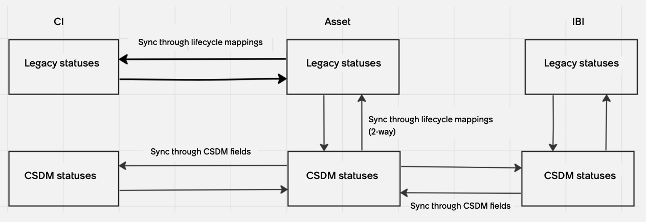 Sync when the system property is true or you select Enable life cycle sync on the Life cycle mappings list view.
