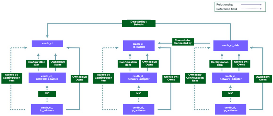 NIDS schema structure.