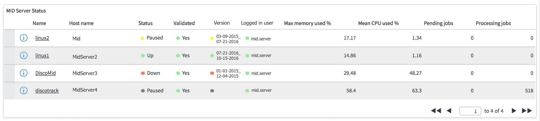 The MID Server Dashboard gauge