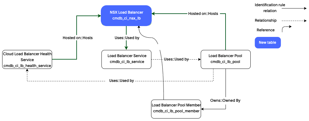 VMware NSX load balancer classes integrated with the CMDB class hierarchy.