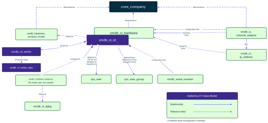 Relationships and references in the OT schema.