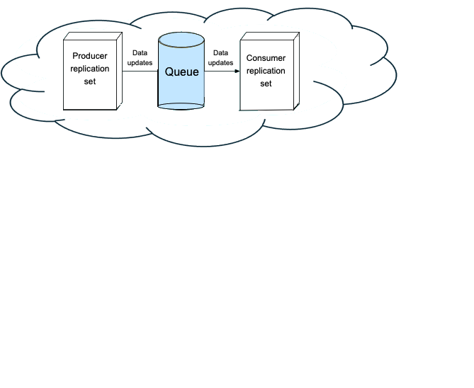 Data flows from the producer to the message queue and then to a consumer.