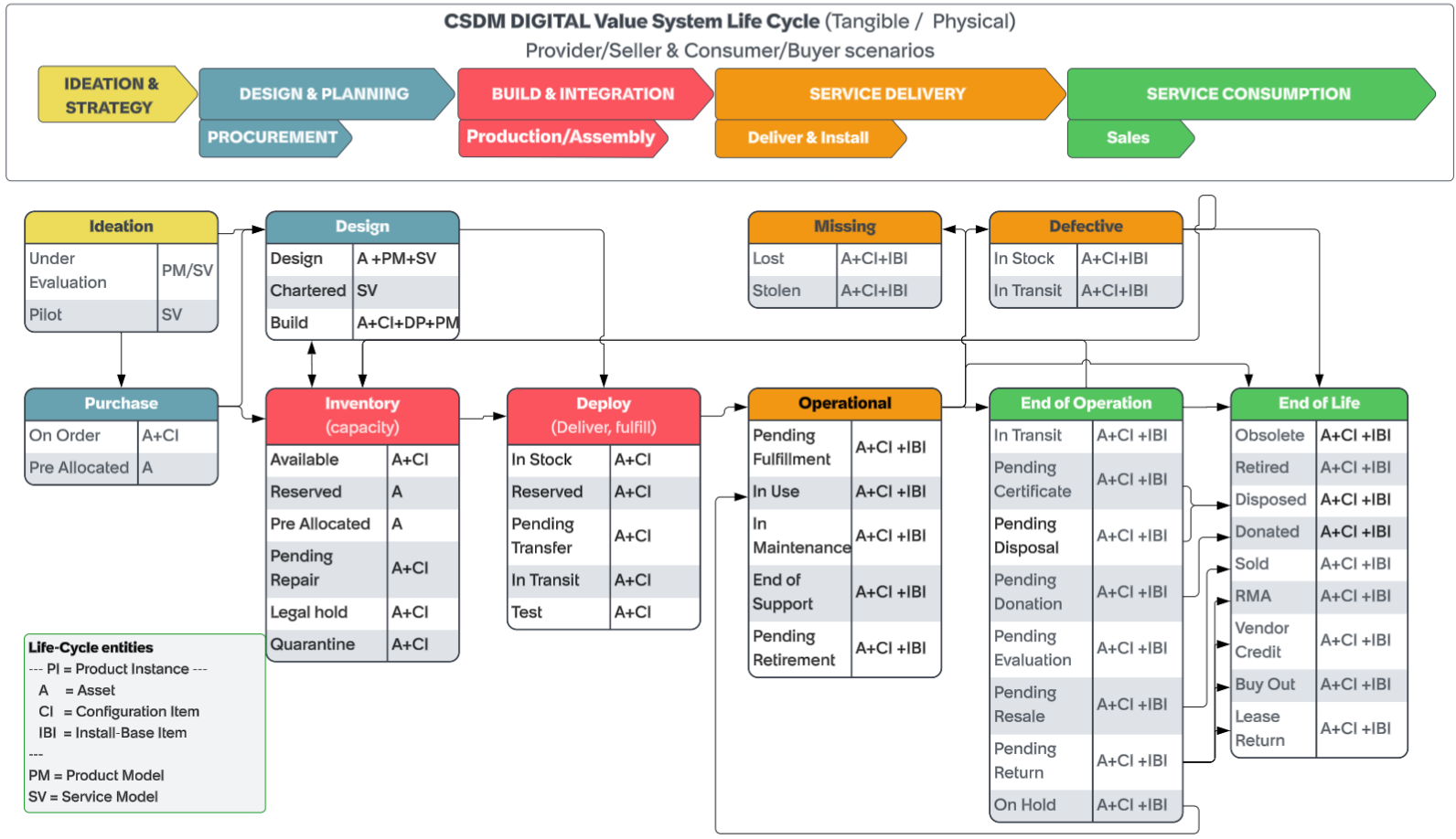 Relationships between CSDM stages and life cycle values.