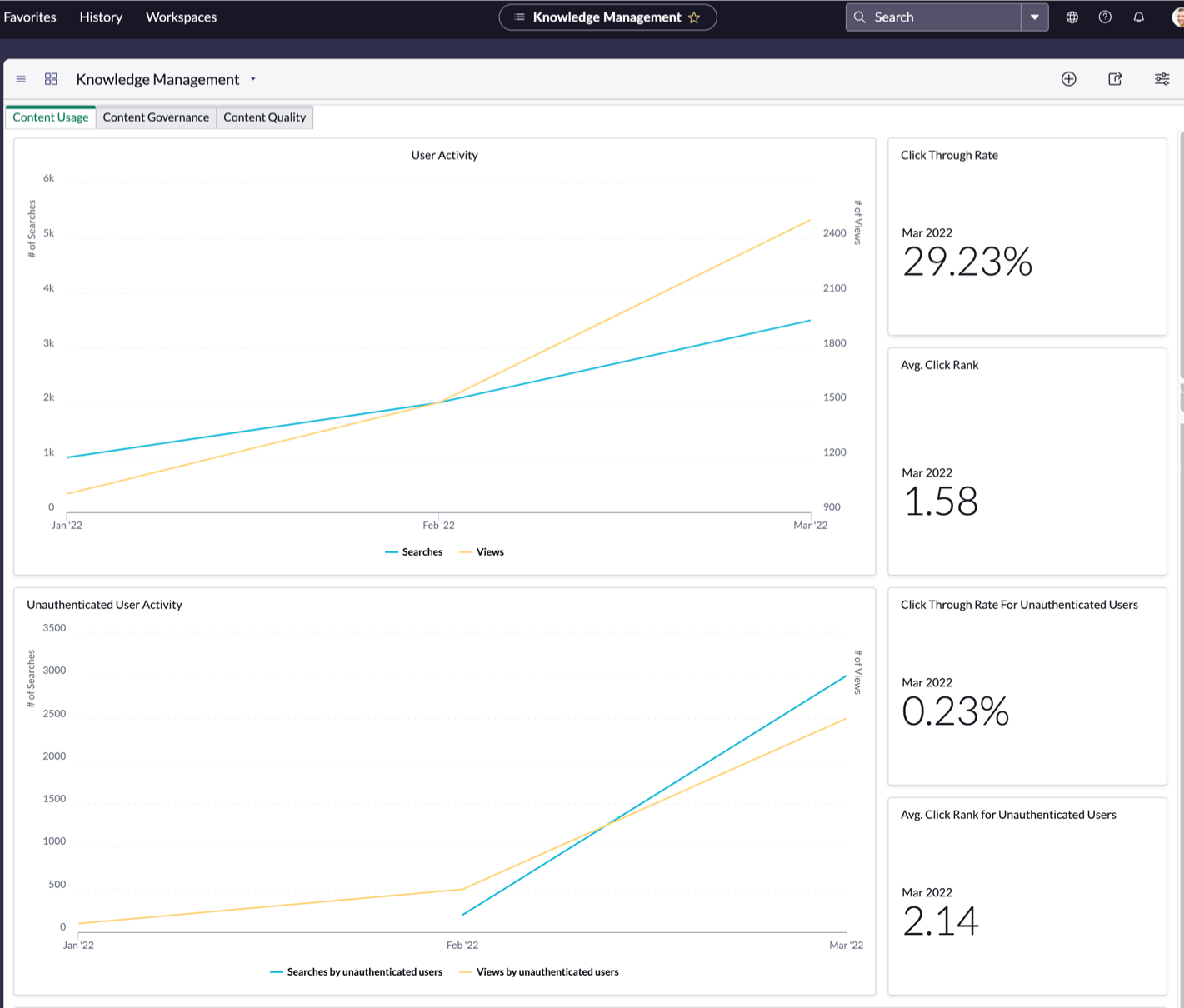 Tab showing user activity, click rank, and click through rate for any user and authenticated user activities