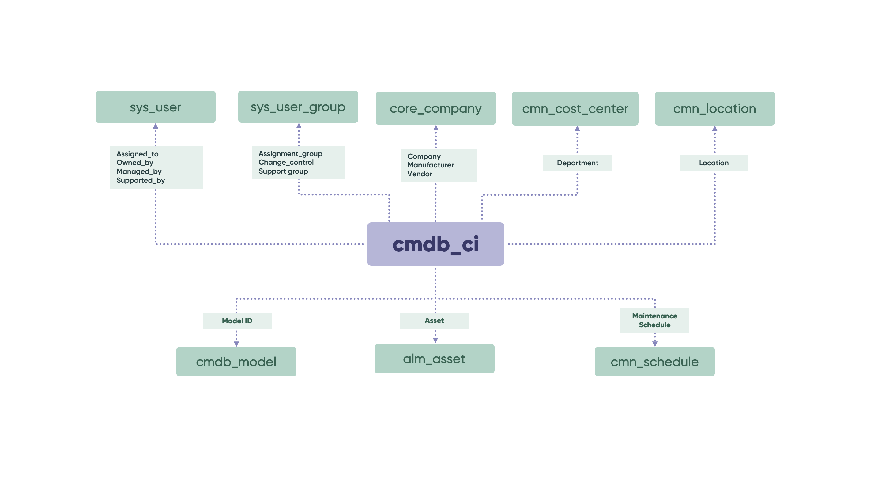 CMDB CI schema related to common core and other tables.