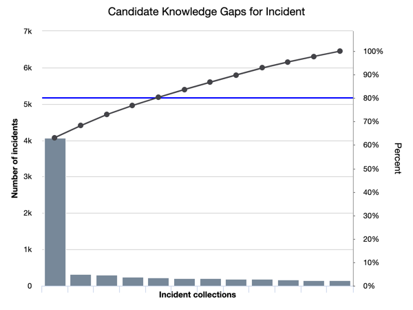 Pareto report for Knowledge Demand Insights for incidents