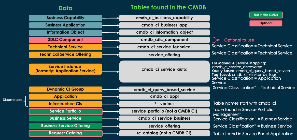 Conceptual-to-physical mapping CSDM to CMDB.