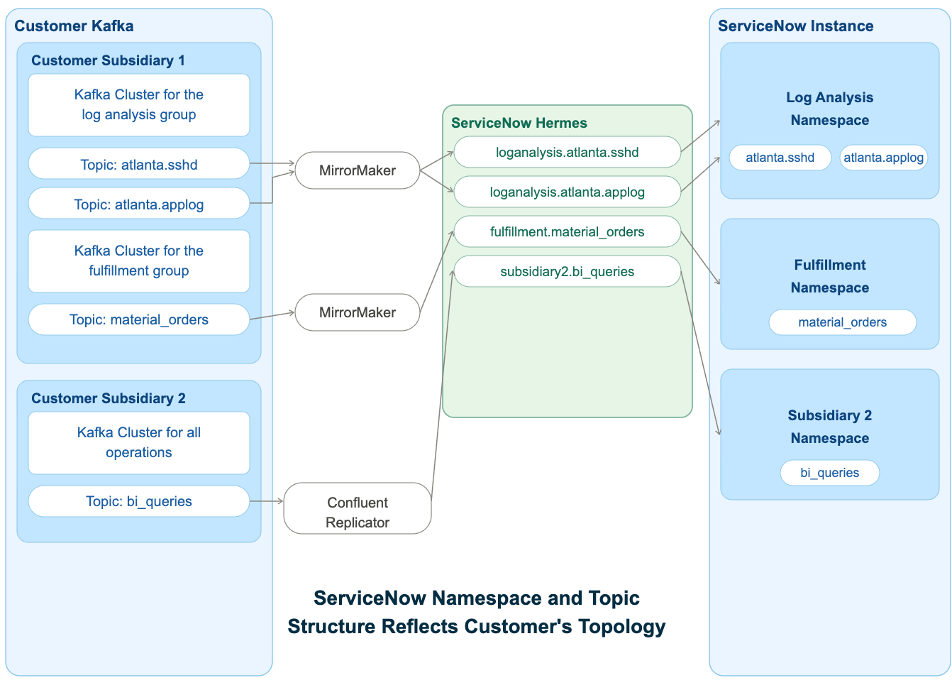 Overview of how topic prefixes in Kafka are related to namespaces in ServiceNow.