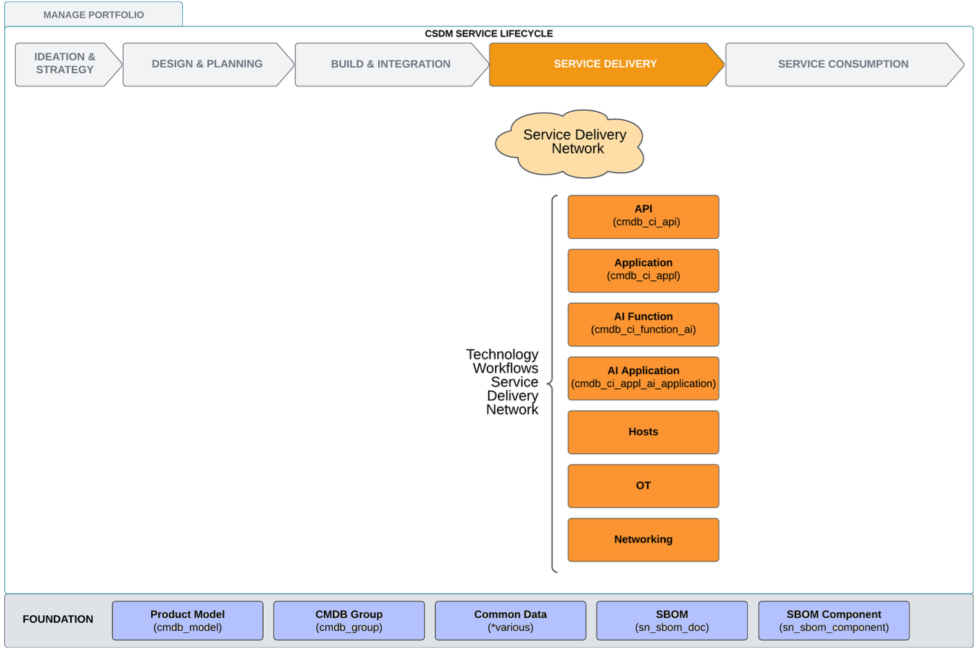 AI component tables in the Service Delivery phase.