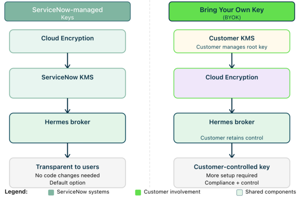 ServiceNow-managed vs. BYOK key management flows for Hermes encryption at rest.