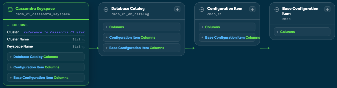 Cassandra keyspace class schema.