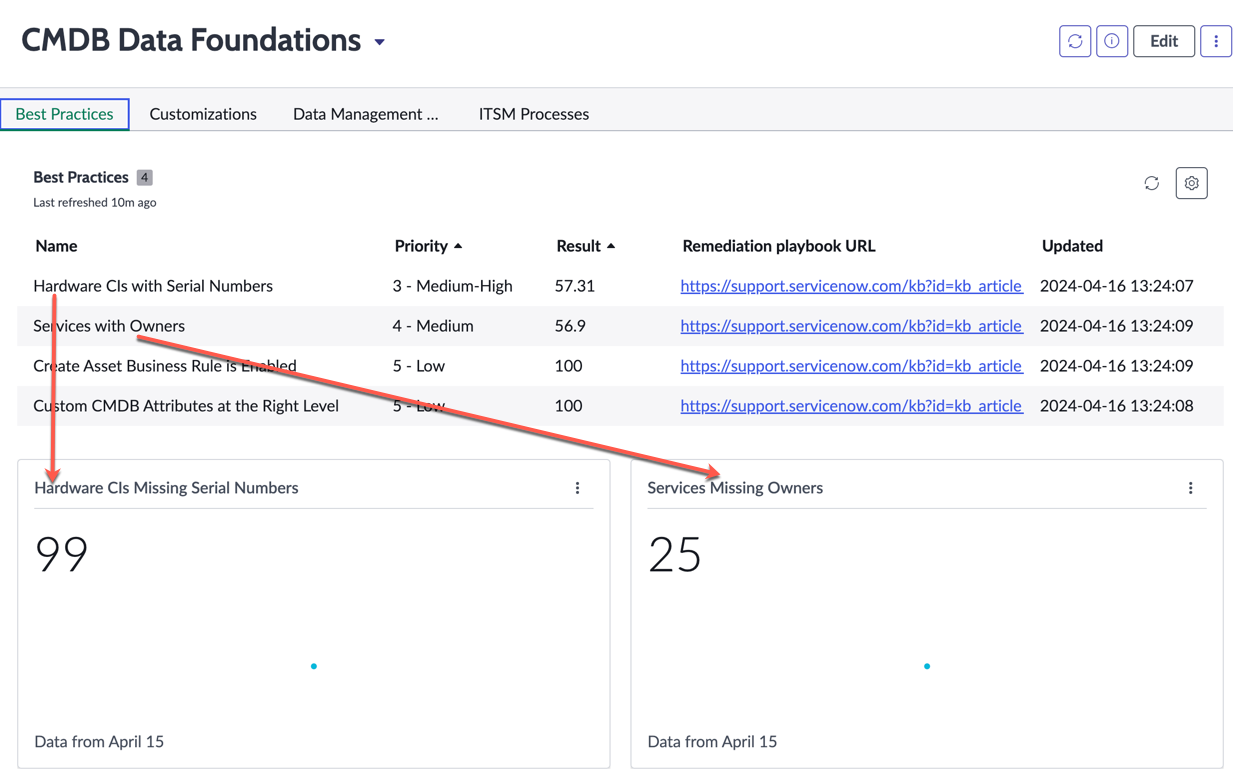 CMDB Data Foundations dashboard with compliant and non-compliant CIs.