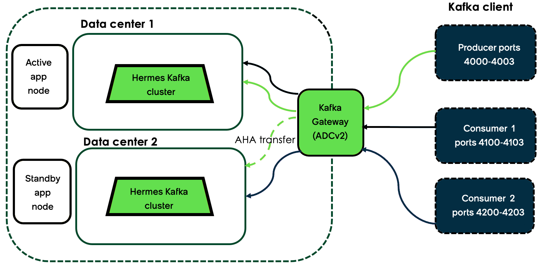 Producing and consuming messages with Advanced High Availability (AHA).