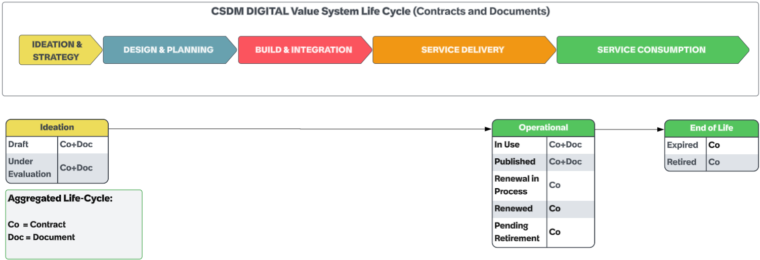 Relationships between CSDM stages and life cycle values.