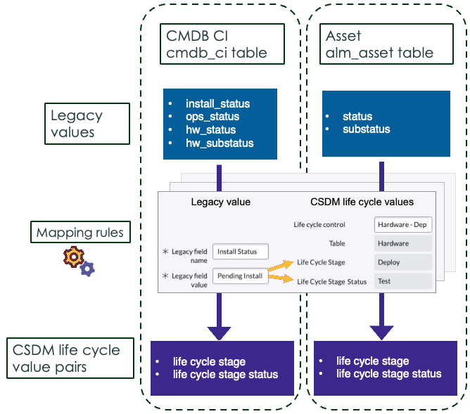 Overall flow of the one-time bulk alignment of legacy status data to CSDM life-cycle value pairs.