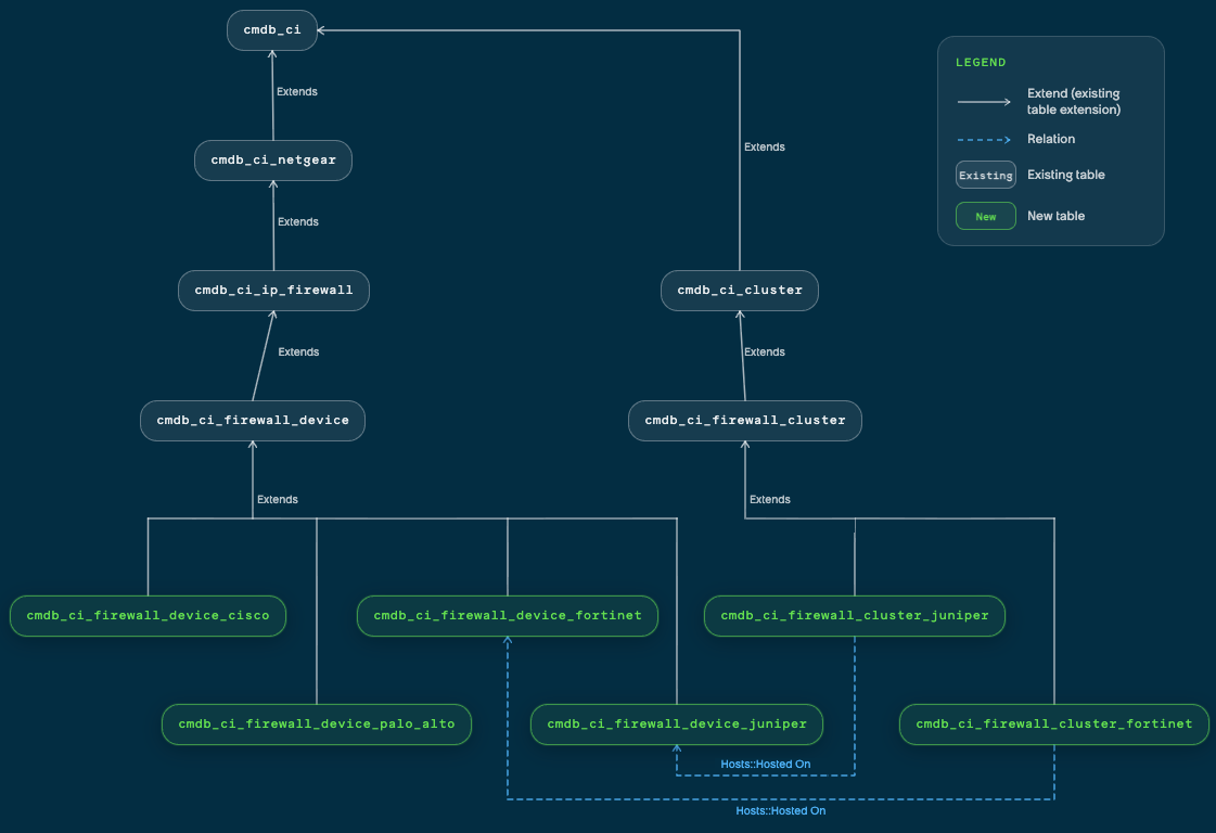 Firewall extension classes integrated with the CMDB class hierarchy.
