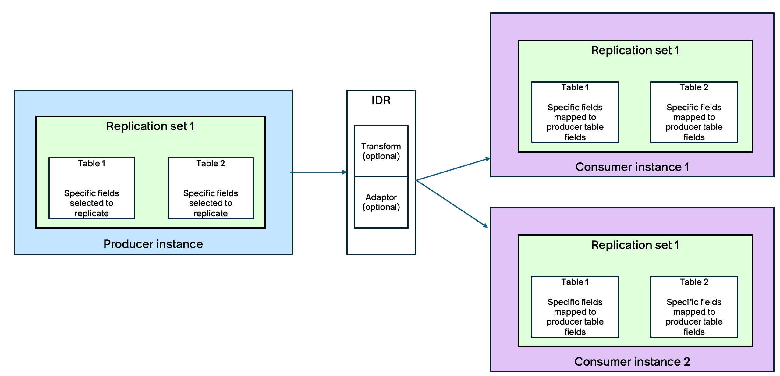 Data replicates from a producer instance to one or more consumer instances.
