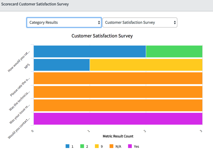 Survey category results