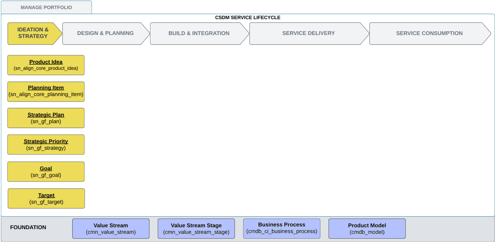 Ideation & Strategy domain in the service life cycle.