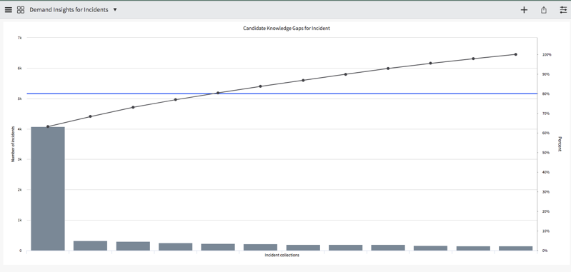 Demand Insights for Incidents dashboard