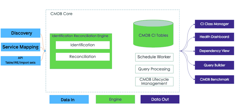 Components and data flow of the CMDB